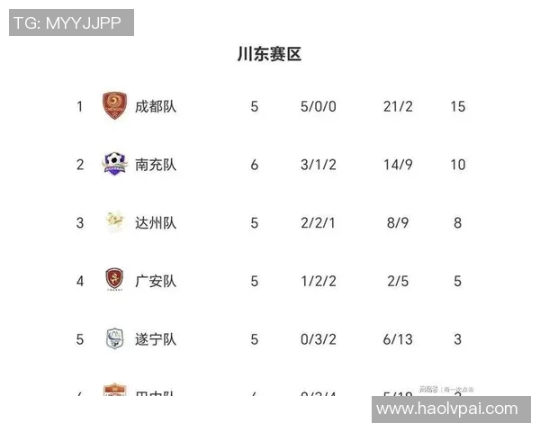 成都足球队在世锦赛积分榜上以67分稳居第一名展现强劲实力 成都足球队在世锦赛积分榜上以67分稳居第一名展现强劲实力